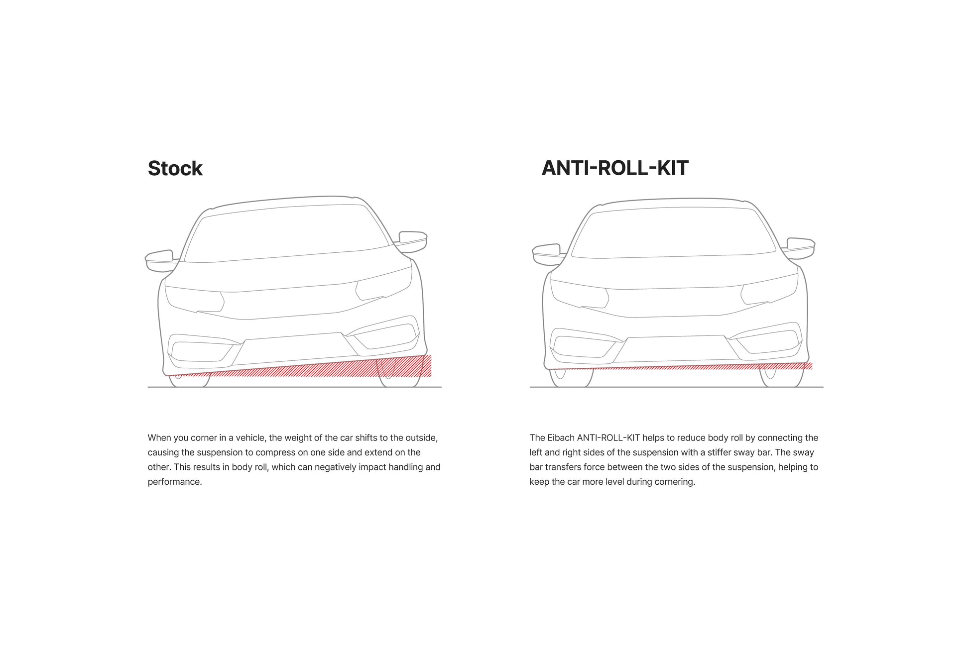 A side-by-side visual comparison demonstrating the reduction in chassis roll angle between a factory IS300 and one with 17mm rear sway bars